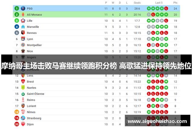 摩纳哥主场击败马赛继续领跑积分榜 高歌猛进保持领先地位